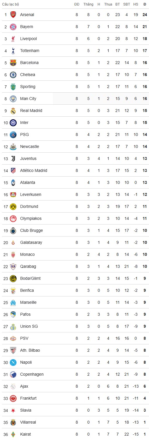 Bảng xếp hạng Cúp C1: Kỳ tích Benfica - Mourinho, 5 đội Ngoại hạng Anh đoạt top 8 - 3