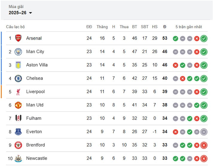 Nóng bảng xếp hạng Ngoại hạng Anh: Chelsea & Liverpool vượt MU, Arsenal bỏ xa Man City - 3