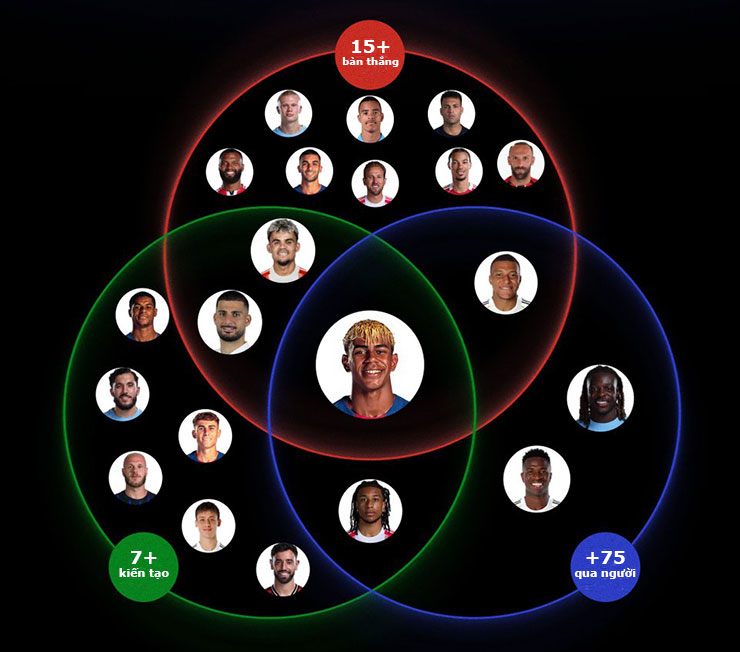 Tiền đạo "gì cũng làm được" của bóng đá châu Âu: Yamal ngồi riêng một mâm - 2