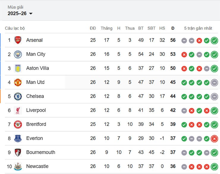 Nóng bảng xếp hạng Ngoại hạng Anh: Man City gây sức ép tới Arsenal, Liverpool đeo bám MU - 3