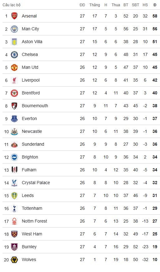 Nóng bảng xếp hạng Ngoại hạng Anh: Man City rút ngắn cách biệt, áp sát Arsenal - 3