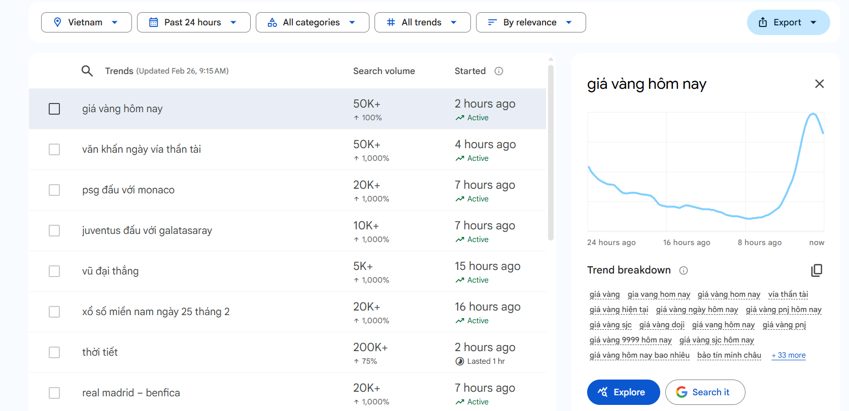 “Giá vàng hôm nay” và “Văn khấn ngày vía thần tài” đột phá bảng xếp hạng Google Trends - 1