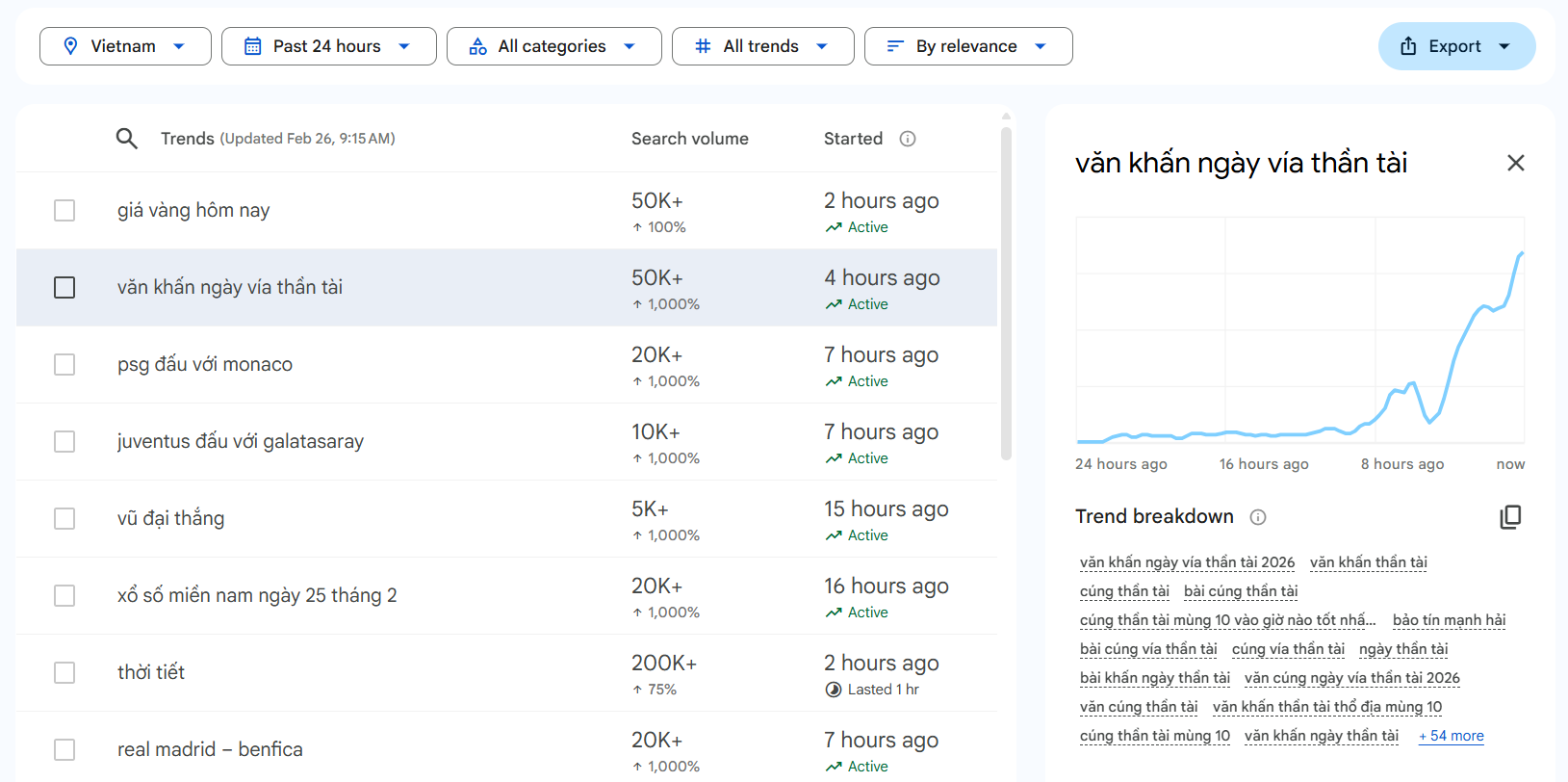 “Giá vàng hôm nay” và “Văn khấn ngày vía thần tài” đột phá bảng xếp hạng Google Trends - 2