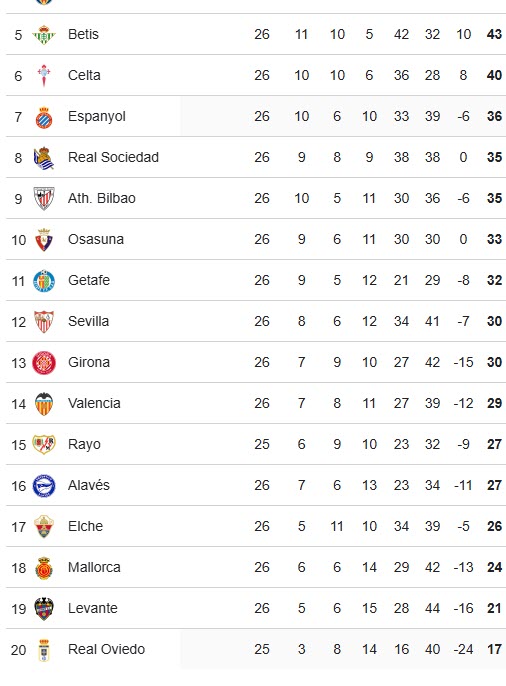 Nóng bảng xếp hạng La Liga: Real Madrid thua liền 2 vòng, bị Barca bỏ cách bao nhiêu? - 1