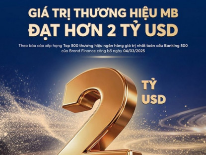 Thông tin doanh nghiệp - MB đạt giá trị thương hiệu hơn 2 tỷ USD, tăng 27% so với năm trước và được nâng hạng AAA+ cao nhất toàn cầu