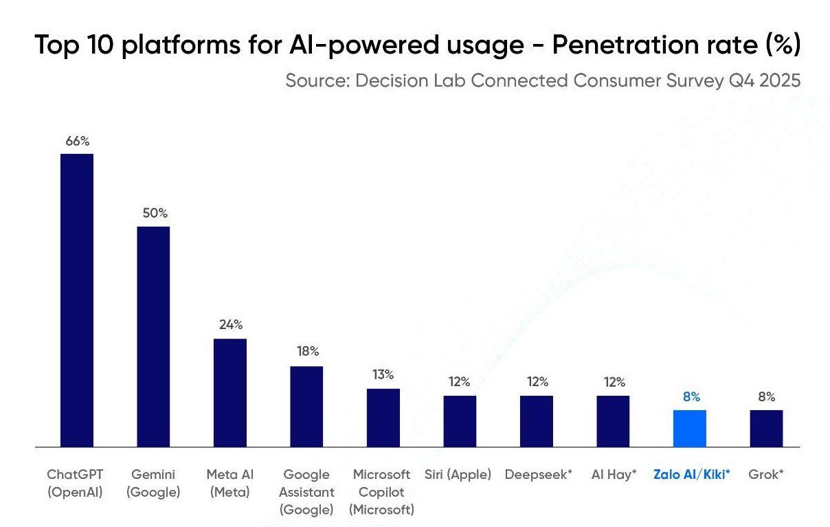 10 nền tảng AI phổ biến tại Việt Nam: ChatGPT đứng đầu, có Kiki Info của Zalo - 2