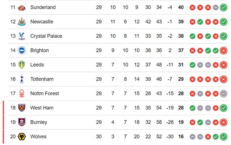 Nóng bảng xếp hạng Ngoại hạng Anh: Tottenham thua thảm, gần kề nhóm xuống hạng - 2