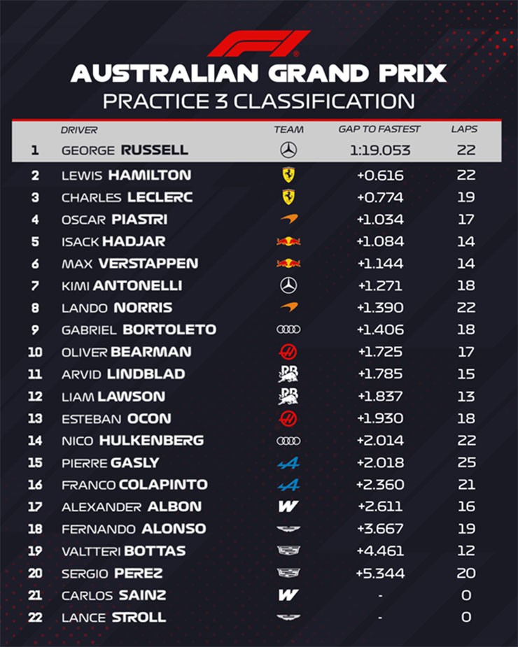 Đua xe F1, Australian GP: Mercedes thăng hoa với Russell-Antonelli độc chiếm hàng đầu tại buổi phân hạng - 1