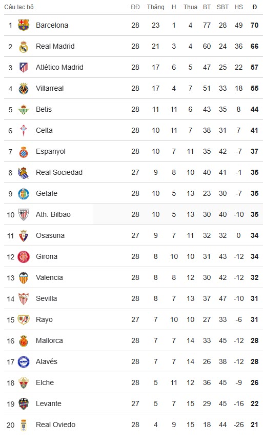 Nóng bảng xếp hạng La Liga: Barca tái lập khoảng cách 4 điểm, áp lực lớn cho Real trước derby Madrid - 3