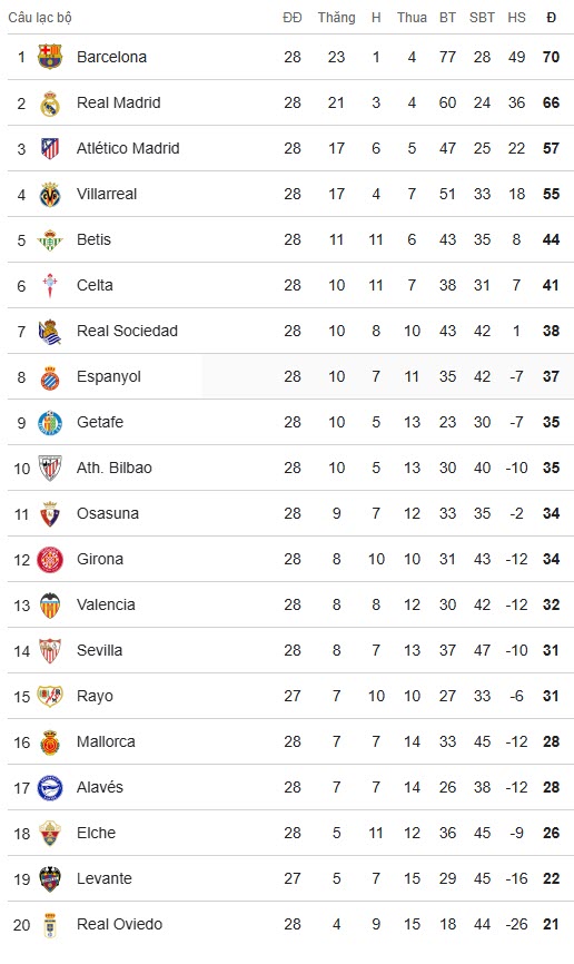 Nóng bảng xếp hạng La Liga: Barca tái lập khoảng cách 4 điểm, áp lực lớn cho Real trước derby Madrid - 3