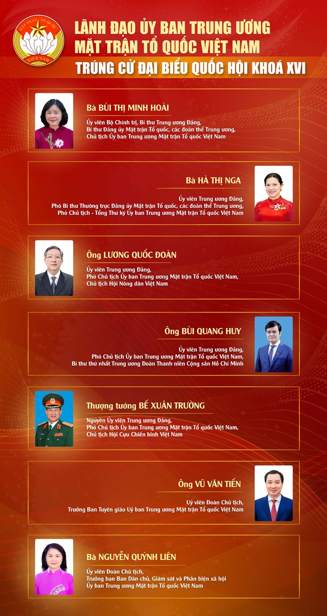 Chủ tịch và các vị Ủy viên Đoàn Chủ tịch Ủy ban Trung ương MTTQ Việt Nam trúng cử đại biểu Quốc hội khoá XVI - 1