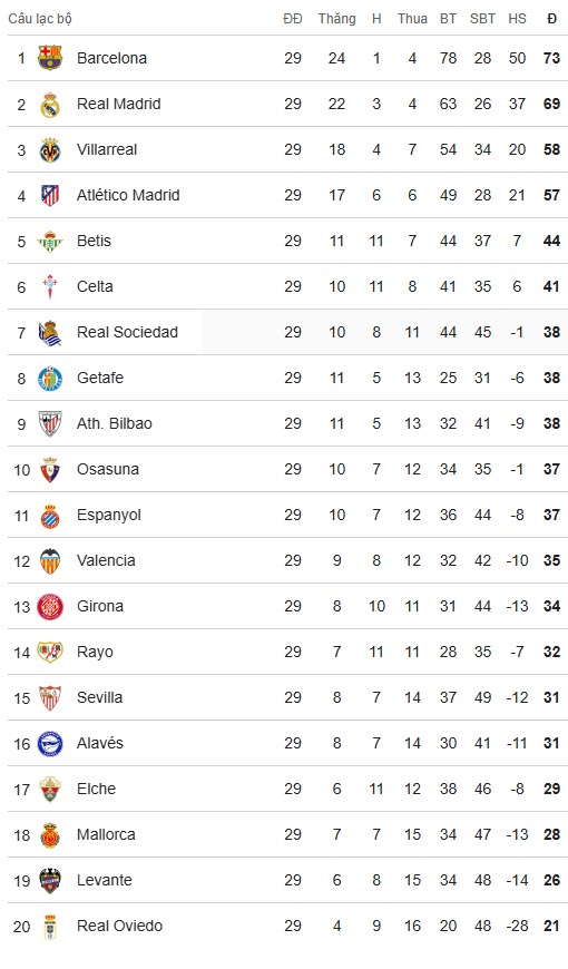 Nóng bảng xếp hạng La Liga: Real thắng sát nút derby Madrid, còn kém Barca mấy điểm? - 3
