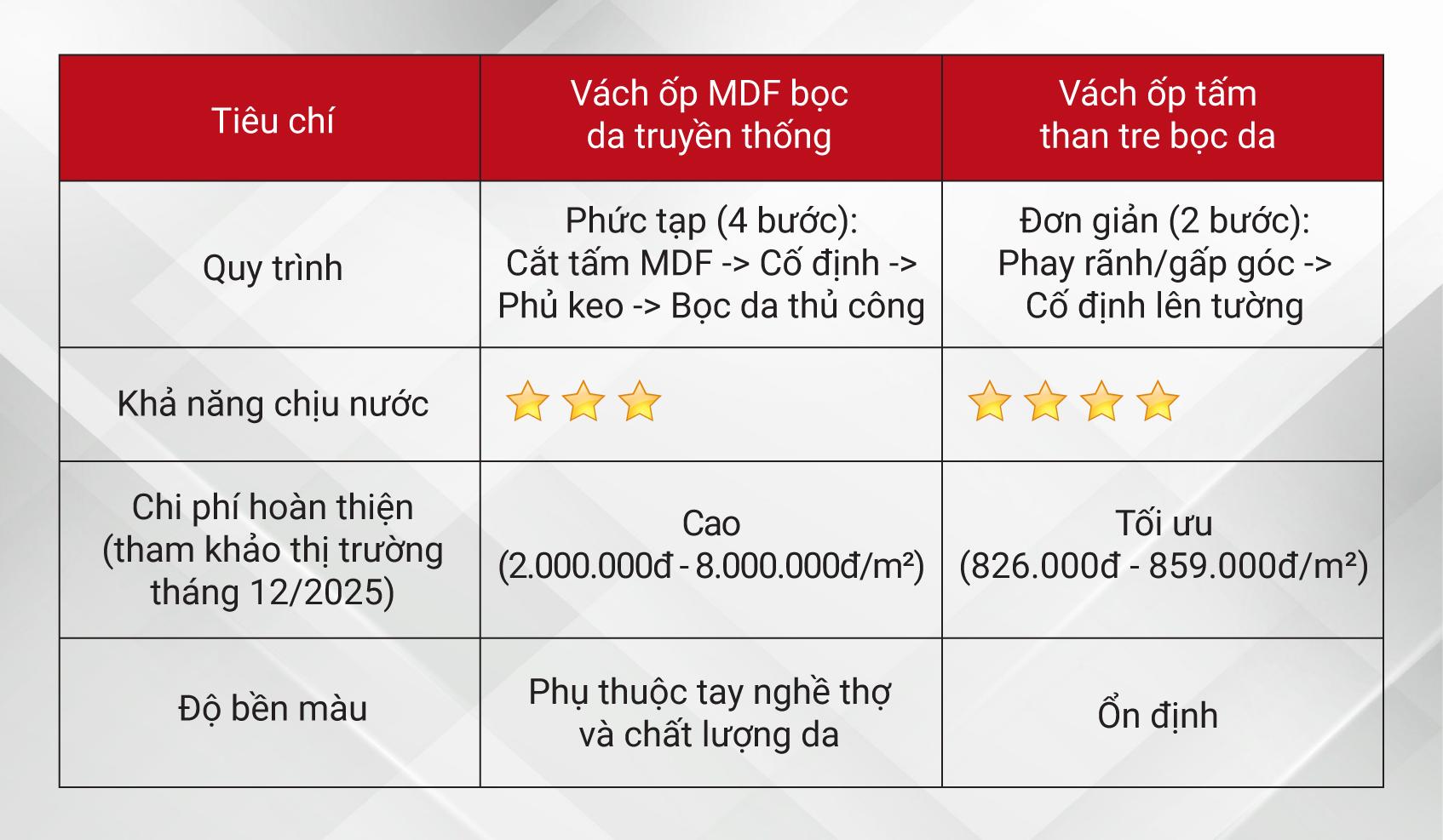 Review ốp đầu giường 2026: Tại sao tấm than tre vân da là xu hướng mới? - 5