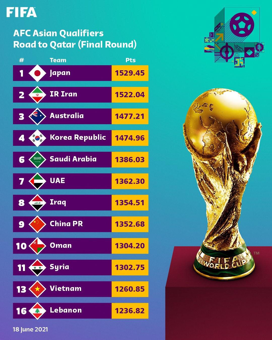 Vòng loại thứ 3 World Cup 2022 khởi tranh ngày 2/9 - 2