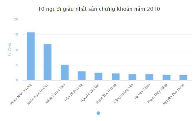 Những người giàu nhất sàn chứng khoán Việt Nam sau 10 năm - 2