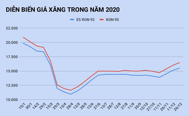 Giá xăng tăng lần thứ 4 liên tiếp vào ngày mai? - 1