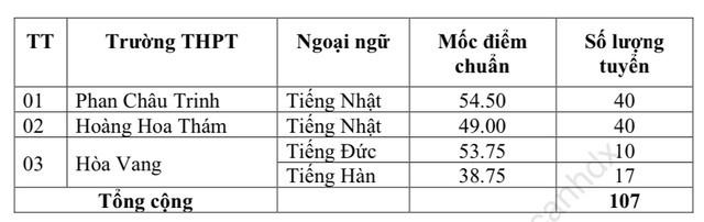 Đà Nẵng: Trường có điểm chuẩn lớp 10 cao nhất là THPT Phan Châu Trinh - 3