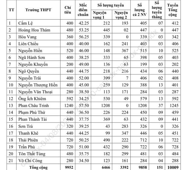Đà Nẵng: Trường có điểm chuẩn lớp 10 cao nhất là THPT Phan Châu Trinh - 2