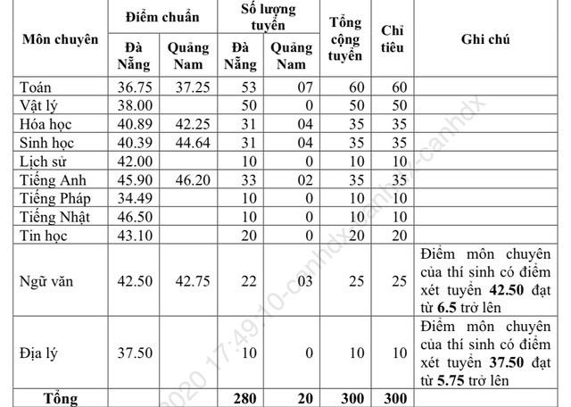 Đà Nẵng: Trường có điểm chuẩn lớp 10 cao nhất là THPT Phan Châu Trinh - 4