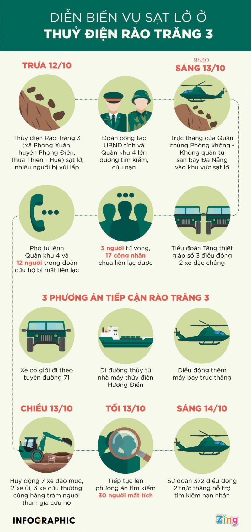 Diễn biễn vụ sạt lở Thủy điện Rào Trăng 3 khiến 3 người chết - 1