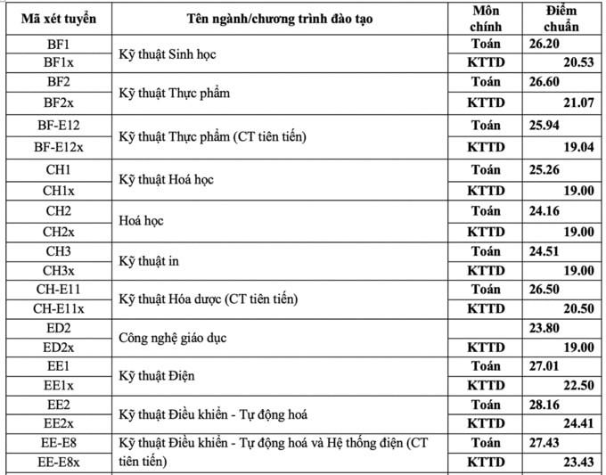 Công bố điểm chuẩn đại học Bách khoa Hà Nội 2020 - Ngành khoa học máy tính vẫn giữ ngôi đầu - 1