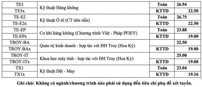 Công bố điểm chuẩn đại học Bách khoa Hà Nội 2020 - Ngành khoa học máy tính vẫn giữ ngôi đầu - 4