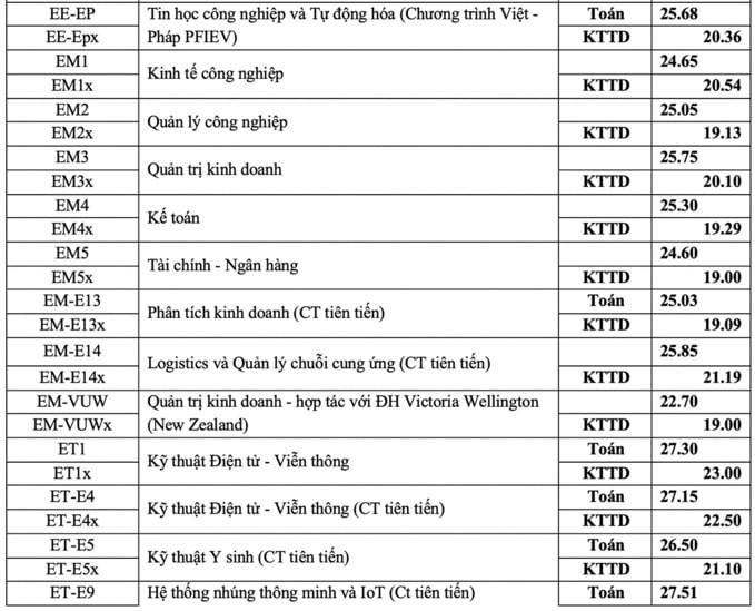 Công bố điểm chuẩn đại học Bách khoa Hà Nội 2020 - Ngành khoa học máy tính vẫn giữ ngôi đầu - 2