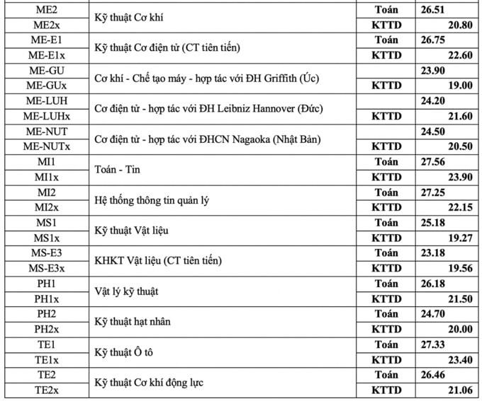 Công bố điểm chuẩn đại học Bách khoa Hà Nội 2020 - Ngành khoa học máy tính vẫn giữ ngôi đầu - 3