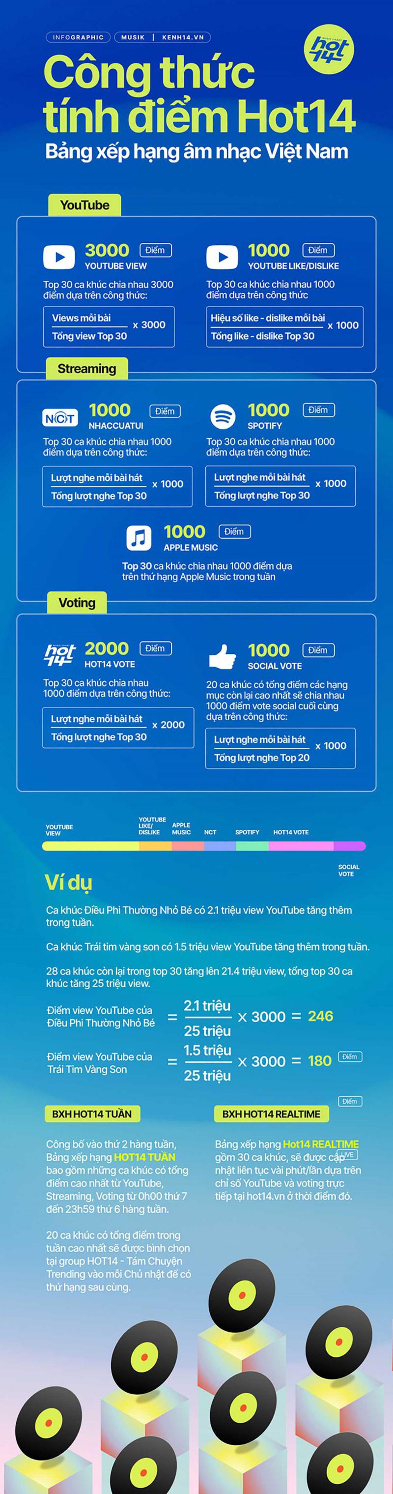 Bảng xếp hạng âm nhạc Việt Nam HOT14 đã chính thức đưa ra công thức tính điểm - 1