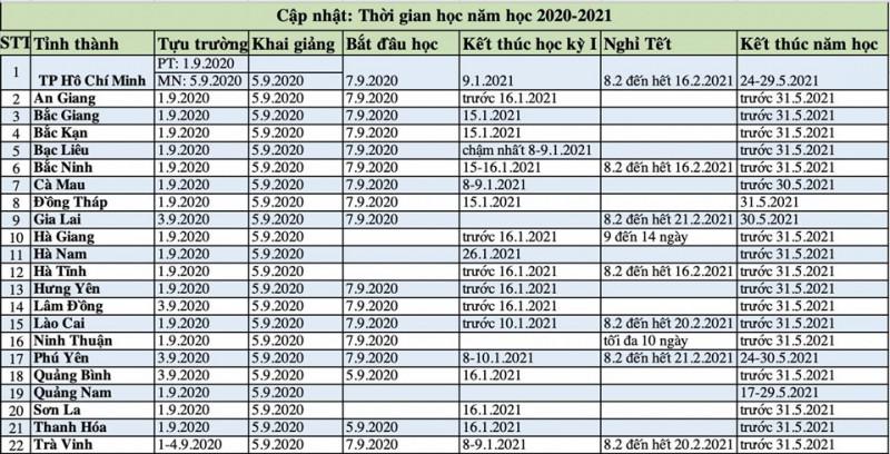 Lịch tựu trường, lịch học mới nhất của 22 tỉnh, thành phố - 2