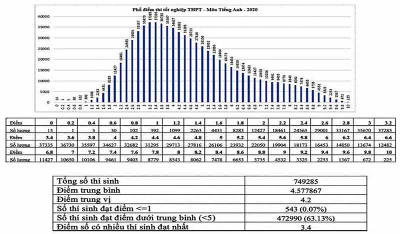 Kết quả thi Tốt nghiệp THPT 2020, Tiếng Anh có điểm thi thấp nhất - 1