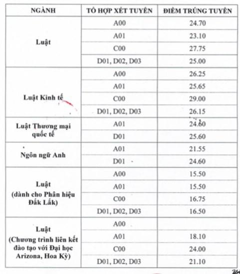 Điểm chuẩn vào ĐH Luật Hà Nội cao nhất là 29 - 1
