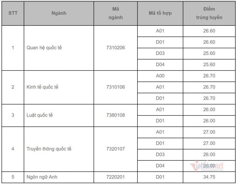 Thông báo điểm chuẩn Học viện Ngoại giao 2020 - 1