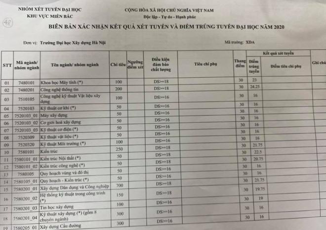 Điểm chuẩn Đại học Xây dựng dao động từ 16 - 24.25 - 1