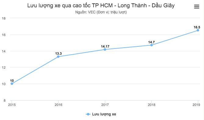 Bộ GTVT đồng ý mở rộng cao tốc Long Thành - 2
