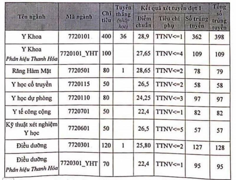 Công bố điểm chuẩn đại học Y Hà Nội - Ngành cao nhất lấy 28,9 điểm - 1