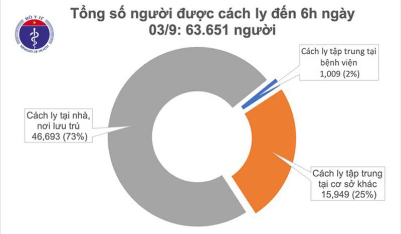 Diễn biến dịch COVID-19 ngày 3/9: Không ghi nhận ca nhiễm mới - 1