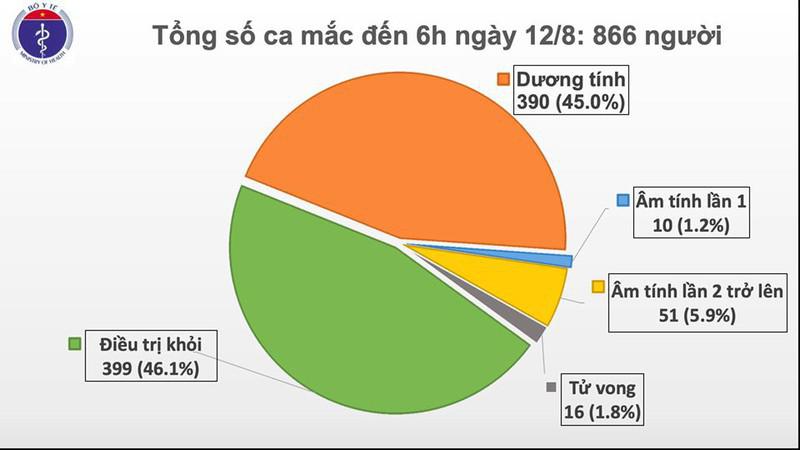 12/8: Thêm 3 ca COVID-19, đều là công dân trở về từ Nhật Bản - 1
