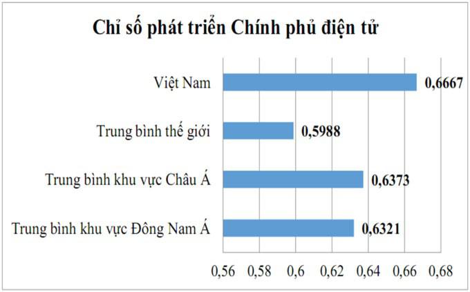 Việt Nam tăng 2 bậc về phát triển Chính phủ điện tử - 1
