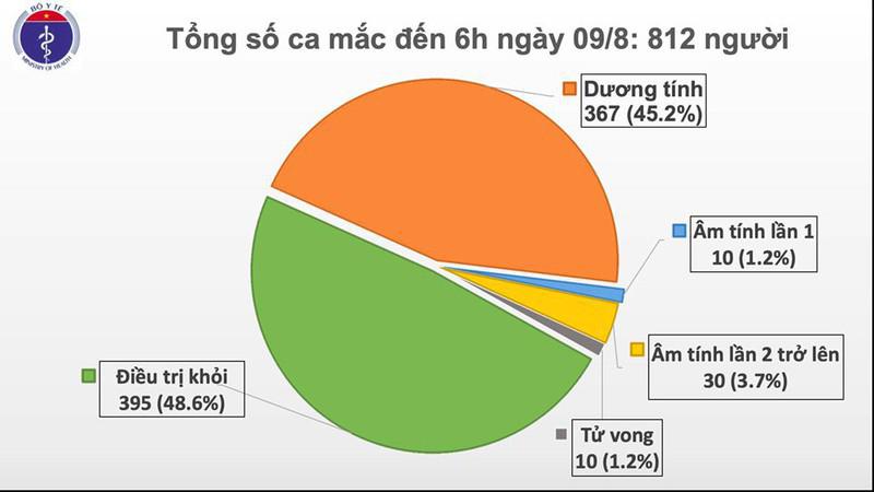 9/8: Thêm 2 ca mắc COVID-19 tại Hà Nội và Bắc Giang - 1