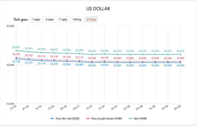 Tỷ giá USD hôm nay 30/8: Tiếp tục giảm giá - 1