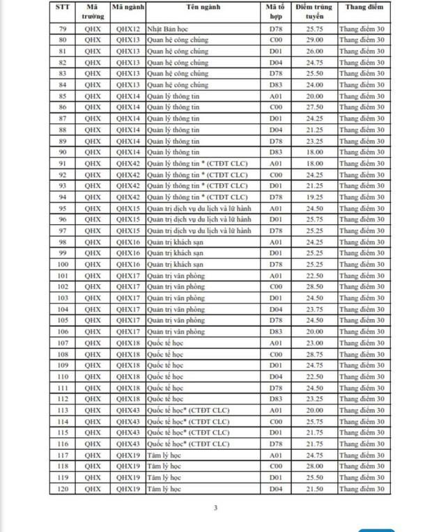 Đại học Khoa học xã hội và Nhân văn ghi nhận điểm chuẩn cao nhất là 30 - 3