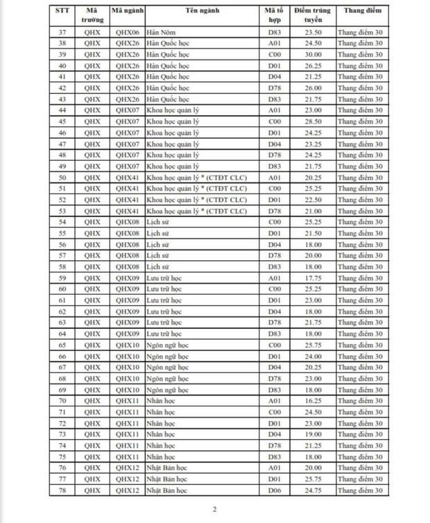 Đại học Khoa học xã hội và Nhân văn ghi nhận điểm chuẩn cao nhất là 30 - 2