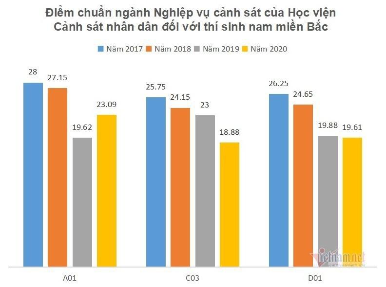 Điểm chuẩn trường Công an thấp nhất trong 4 năm gần đây - 1
