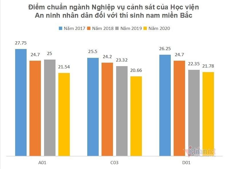 Điểm chuẩn trường Công an thấp nhất trong 4 năm gần đây - 2