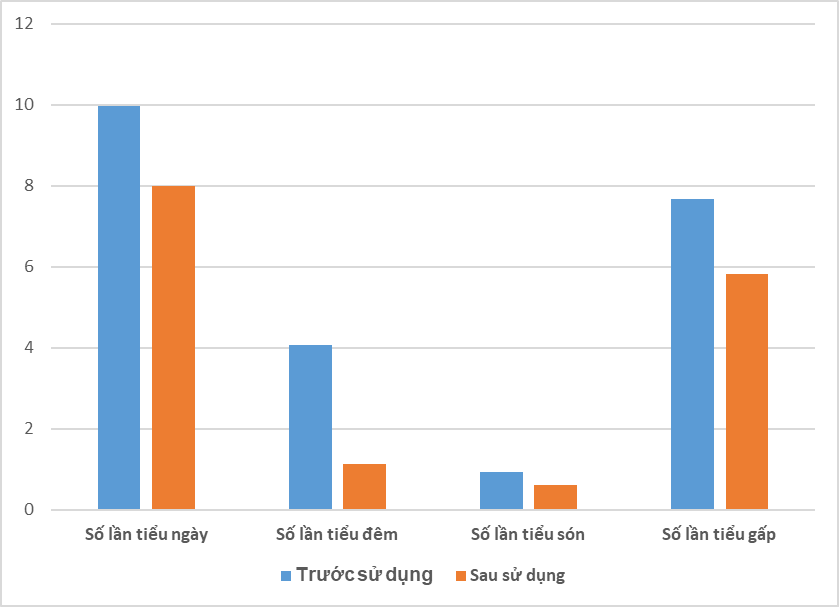 Nghiên cứu đánh giá hiệu quả của Ích Niệu Khang được công bố trên Hệ thống Thư viện Y khoa Quốc gia Mỹ (Pubmed) - 3