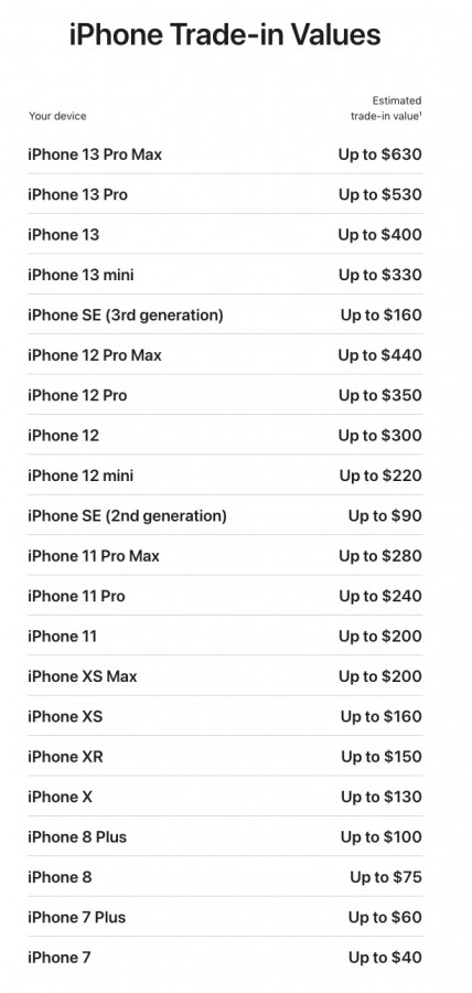 Apple bất ngờ nâng giá mua lại iPhone cũ - 2
