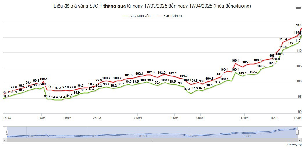 Giá vàng hôm nay, 17/4: Tăng dữ dội, cán mốc 120 triệu đồng/lượng - 2