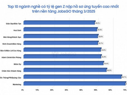 Thông tin doanh nghiệp - Ngành Truyền thông bứt phá Quý I/2025: Gen Z “thống trị”, Hà Nội - TP.HCM dẫn đầu