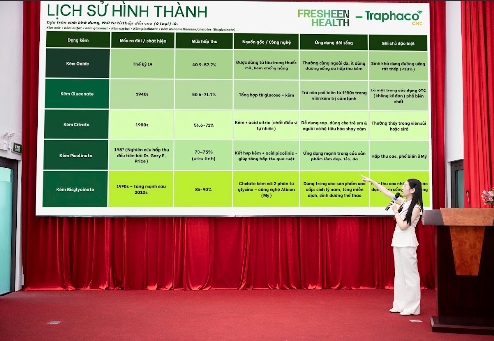 Freshen Health “mở đường” cho Kẽm Bisglycinate: Hợp tác chiến lược cùng Traphaco CNC - 4